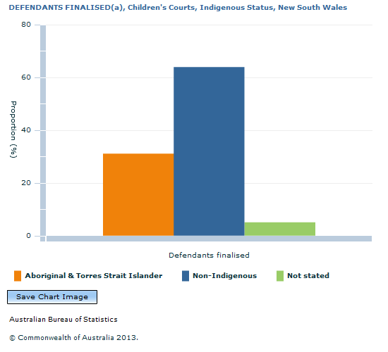 Graph Image for DEFENDANTS FINALISED(a), Children's Courts, Indigenous Status, New South Wales
